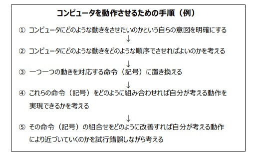 プログラミングの手順